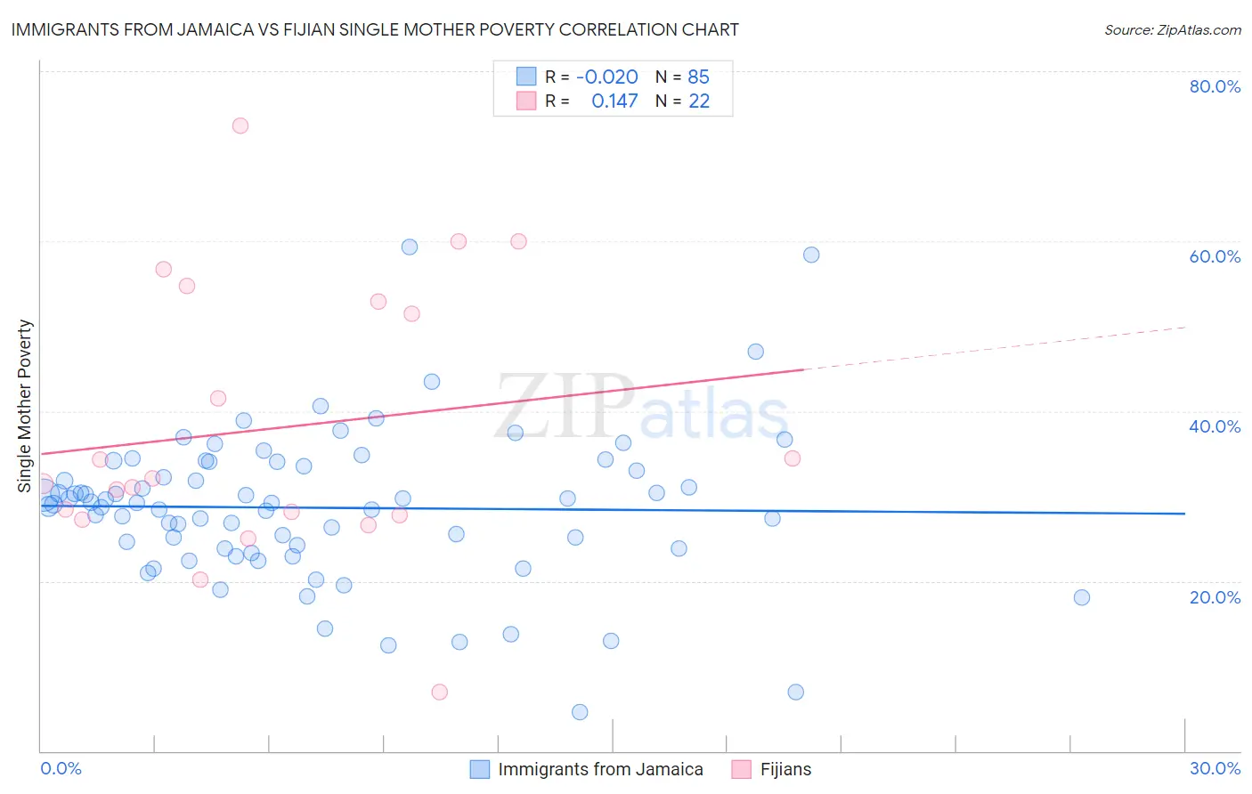 Immigrants from Jamaica vs Fijian Single Mother Poverty