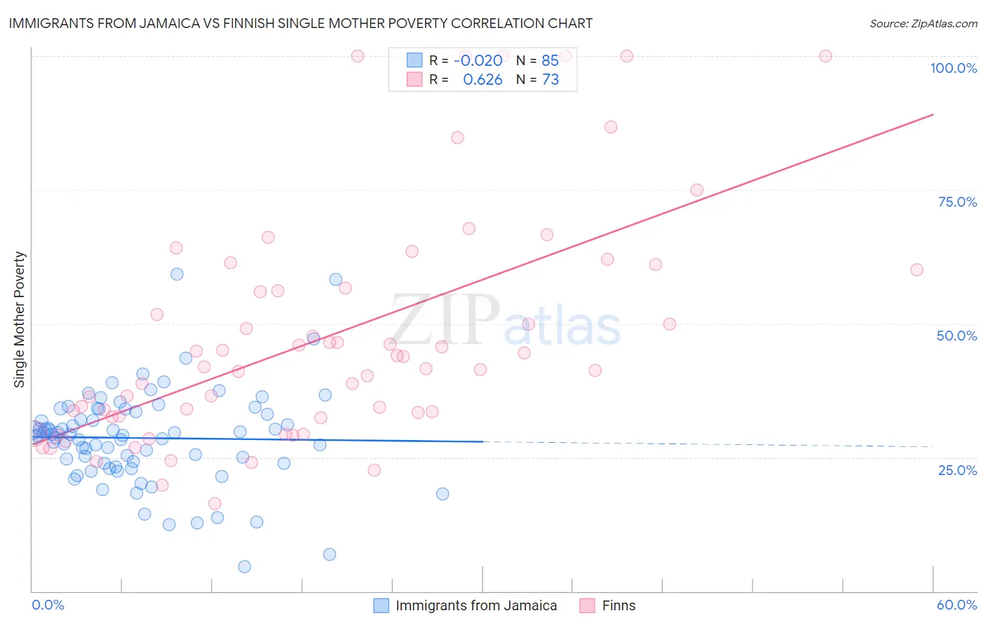 Immigrants from Jamaica vs Finnish Single Mother Poverty