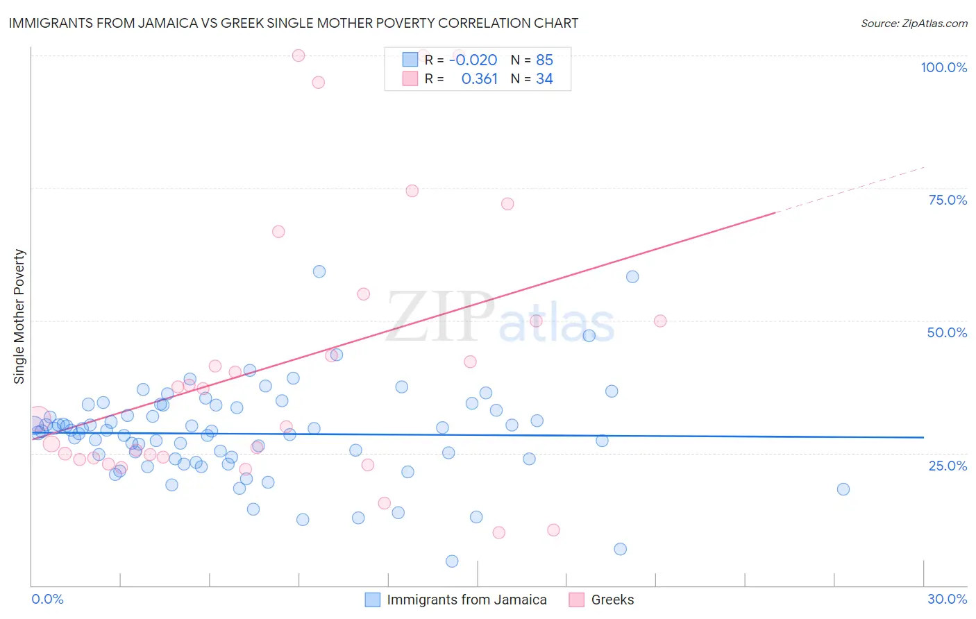 Immigrants from Jamaica vs Greek Single Mother Poverty