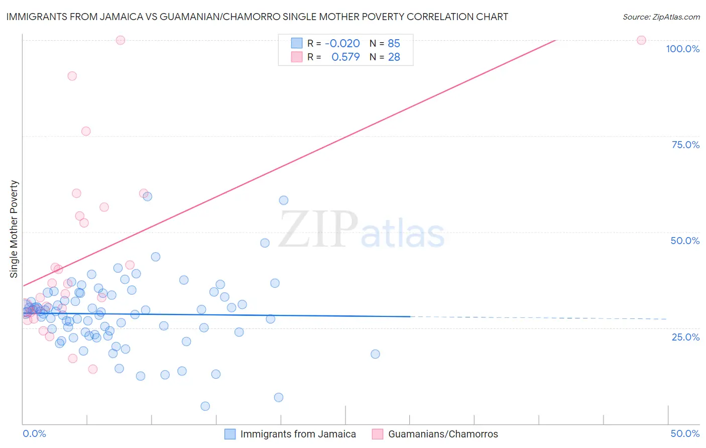 Immigrants from Jamaica vs Guamanian/Chamorro Single Mother Poverty