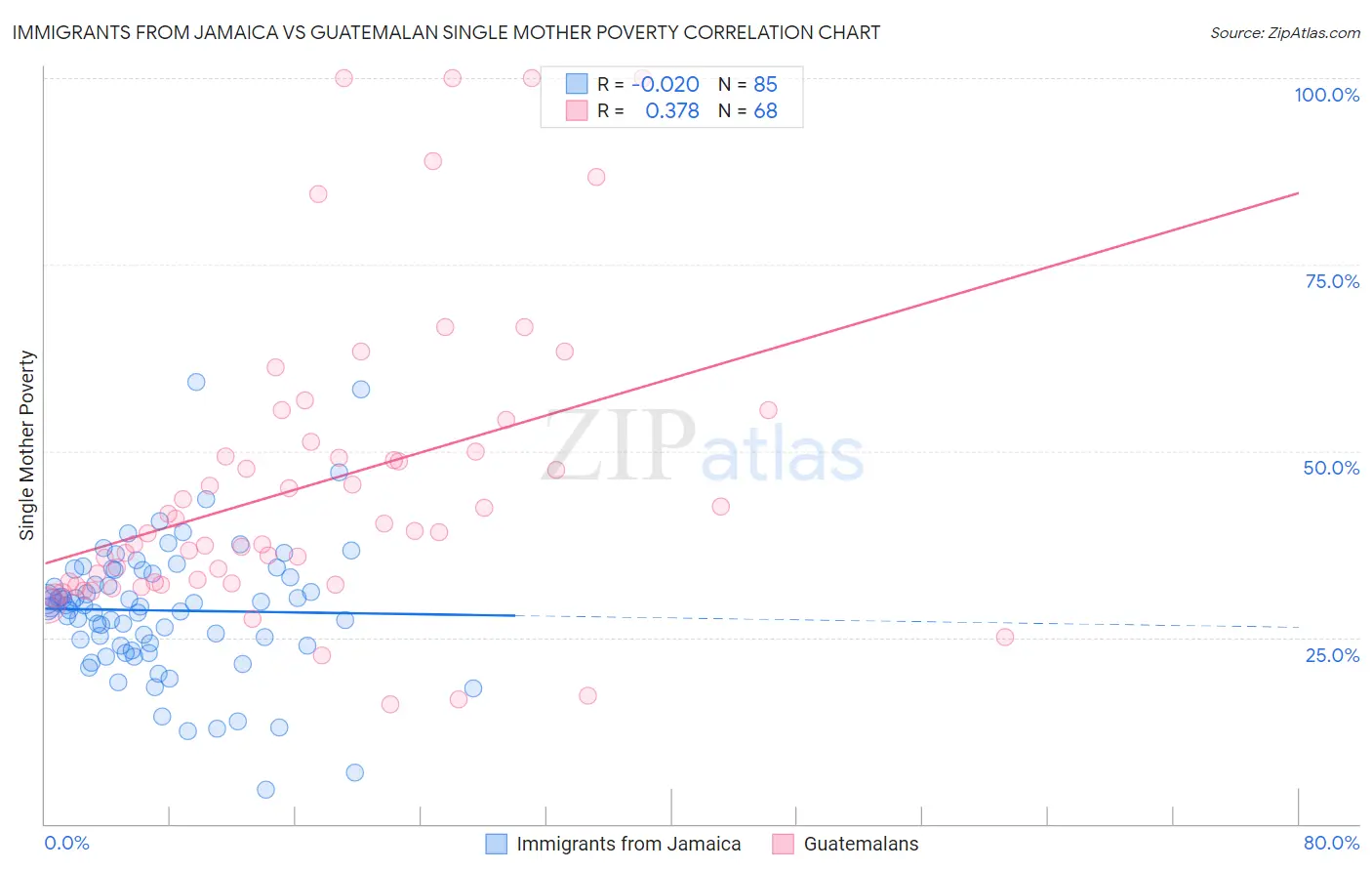 Immigrants from Jamaica vs Guatemalan Single Mother Poverty