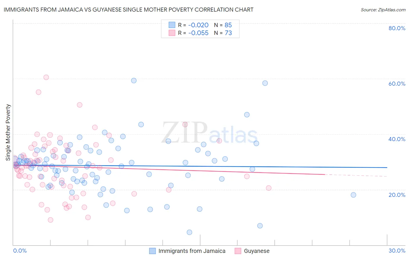 Immigrants from Jamaica vs Guyanese Single Mother Poverty