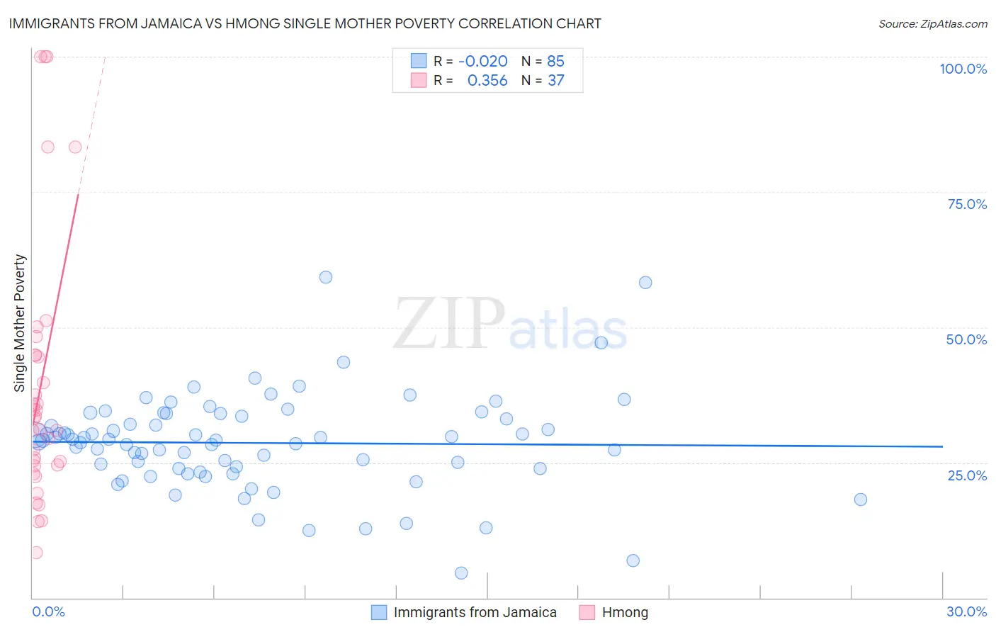 Immigrants from Jamaica vs Hmong Single Mother Poverty