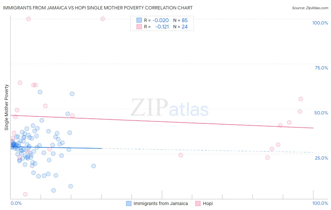 Immigrants from Jamaica vs Hopi Single Mother Poverty