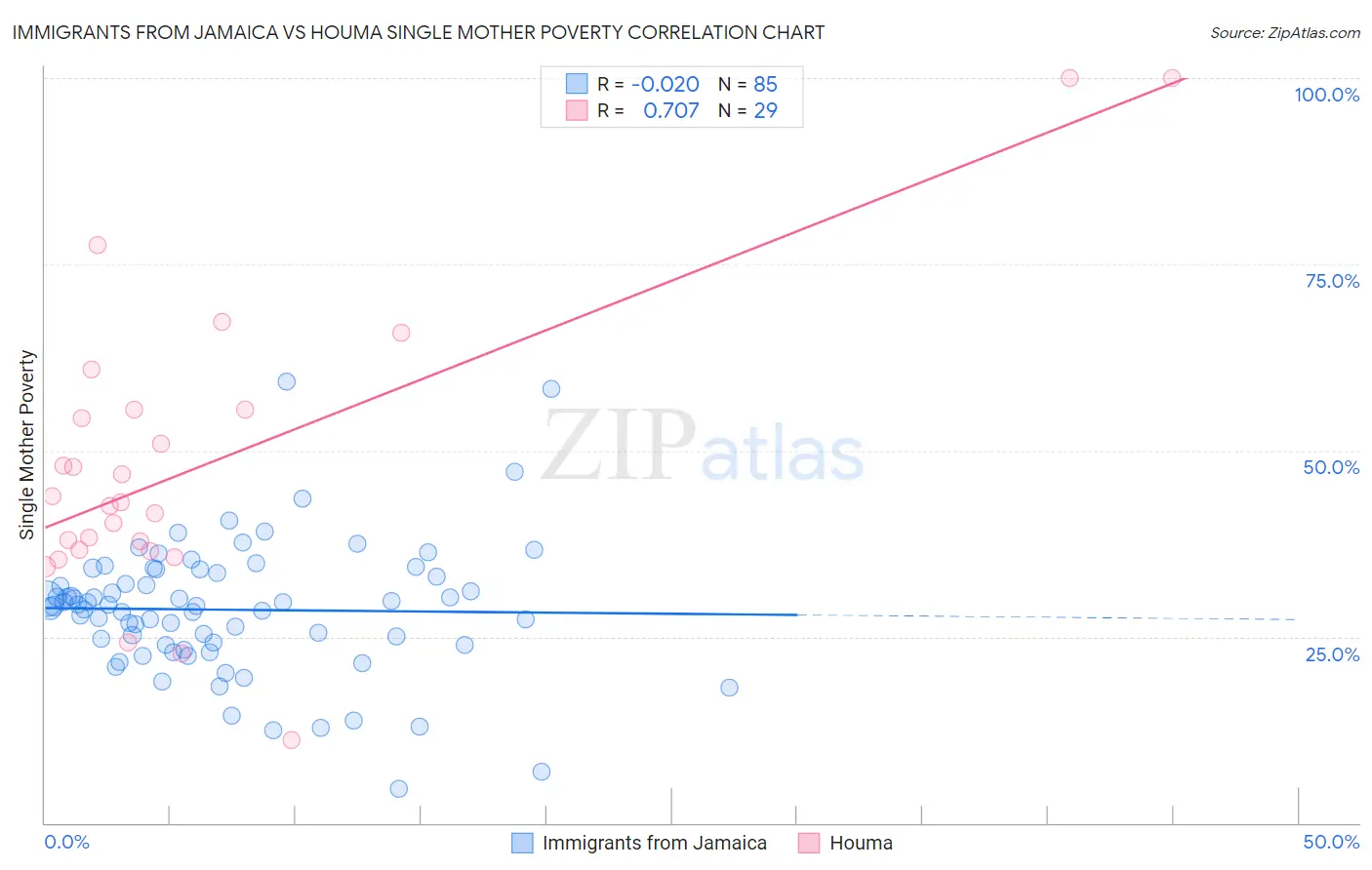 Immigrants from Jamaica vs Houma Single Mother Poverty