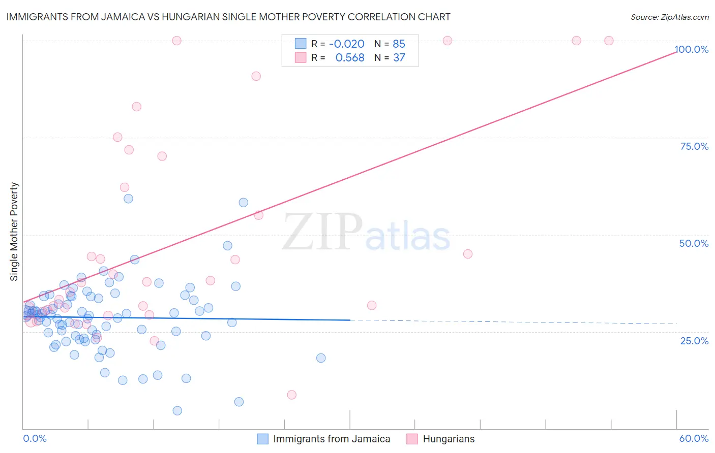 Immigrants from Jamaica vs Hungarian Single Mother Poverty