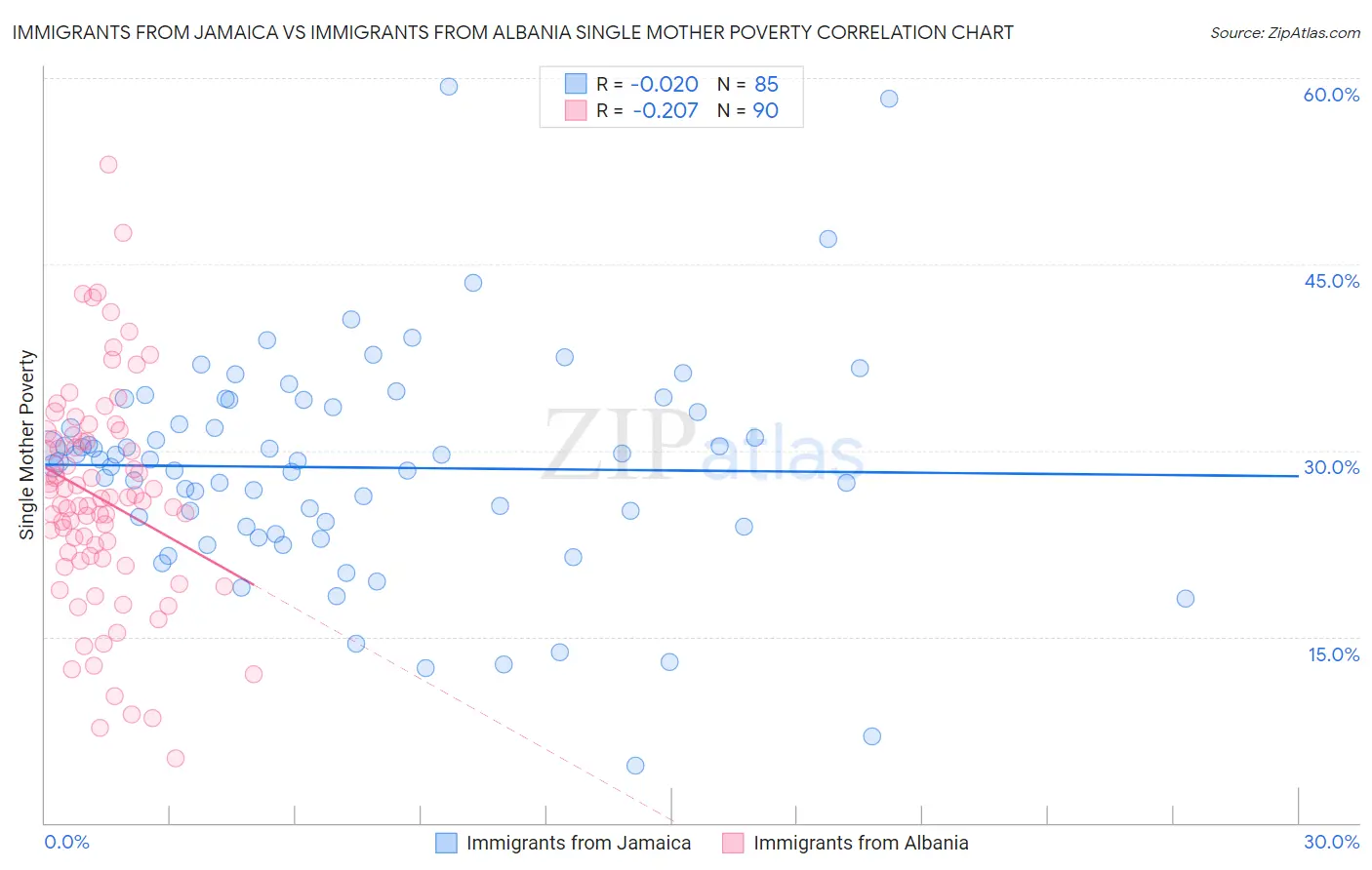 Immigrants from Jamaica vs Immigrants from Albania Single Mother Poverty