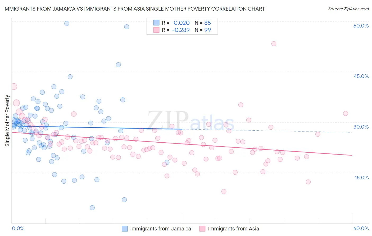 Immigrants from Jamaica vs Immigrants from Asia Single Mother Poverty