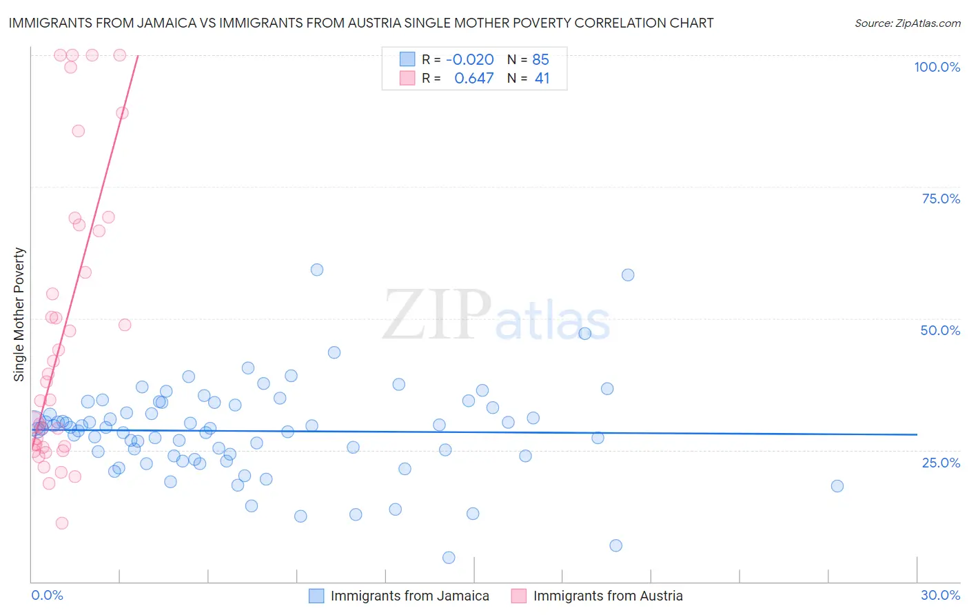 Immigrants from Jamaica vs Immigrants from Austria Single Mother Poverty