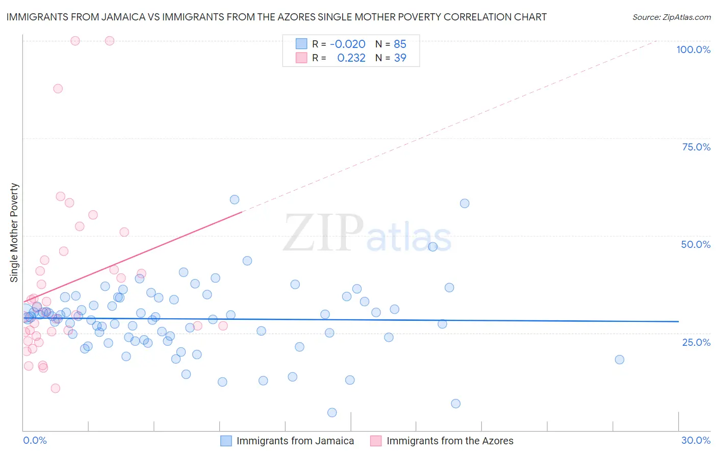 Immigrants from Jamaica vs Immigrants from the Azores Single Mother Poverty