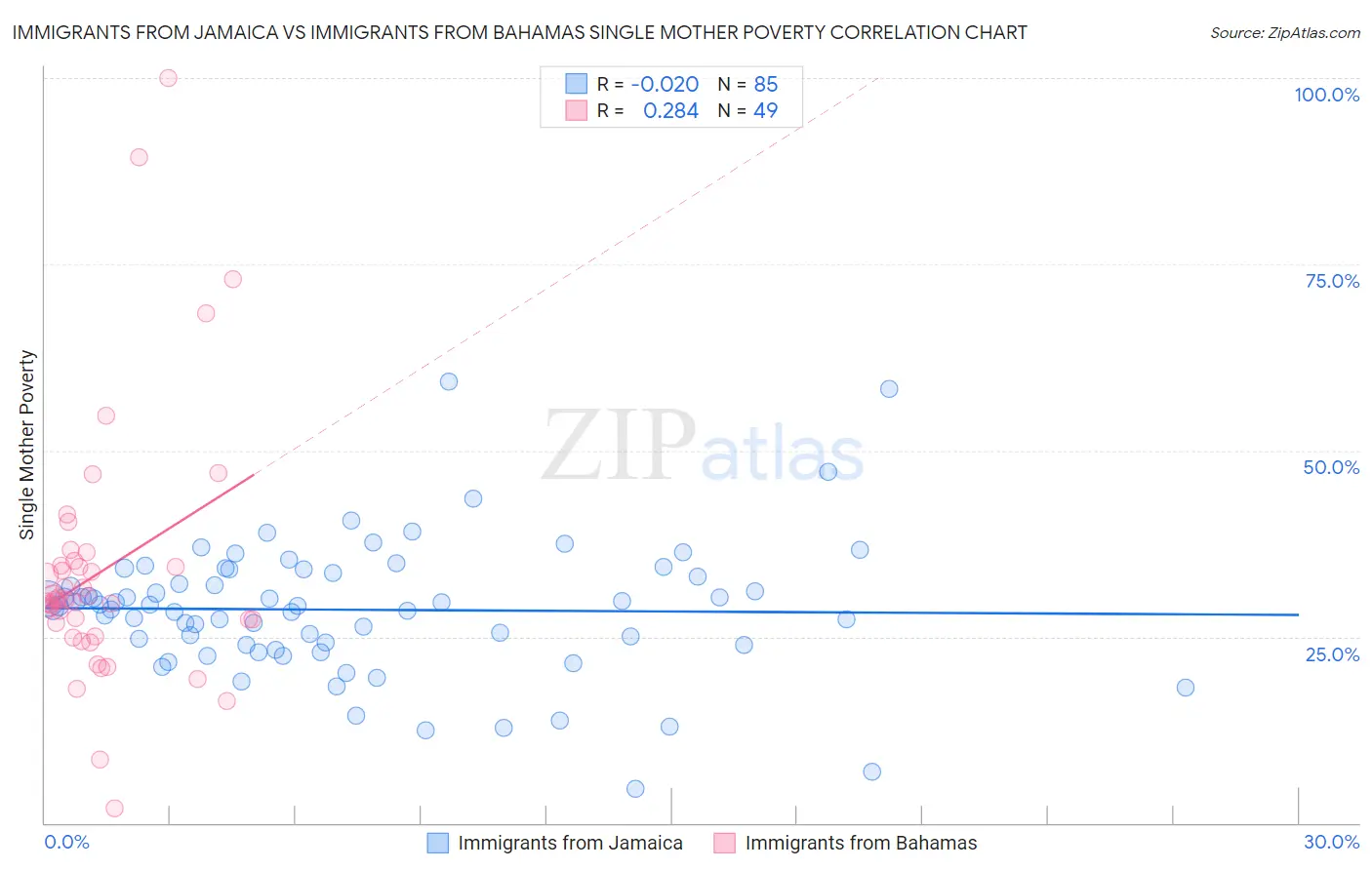 Immigrants from Jamaica vs Immigrants from Bahamas Single Mother Poverty