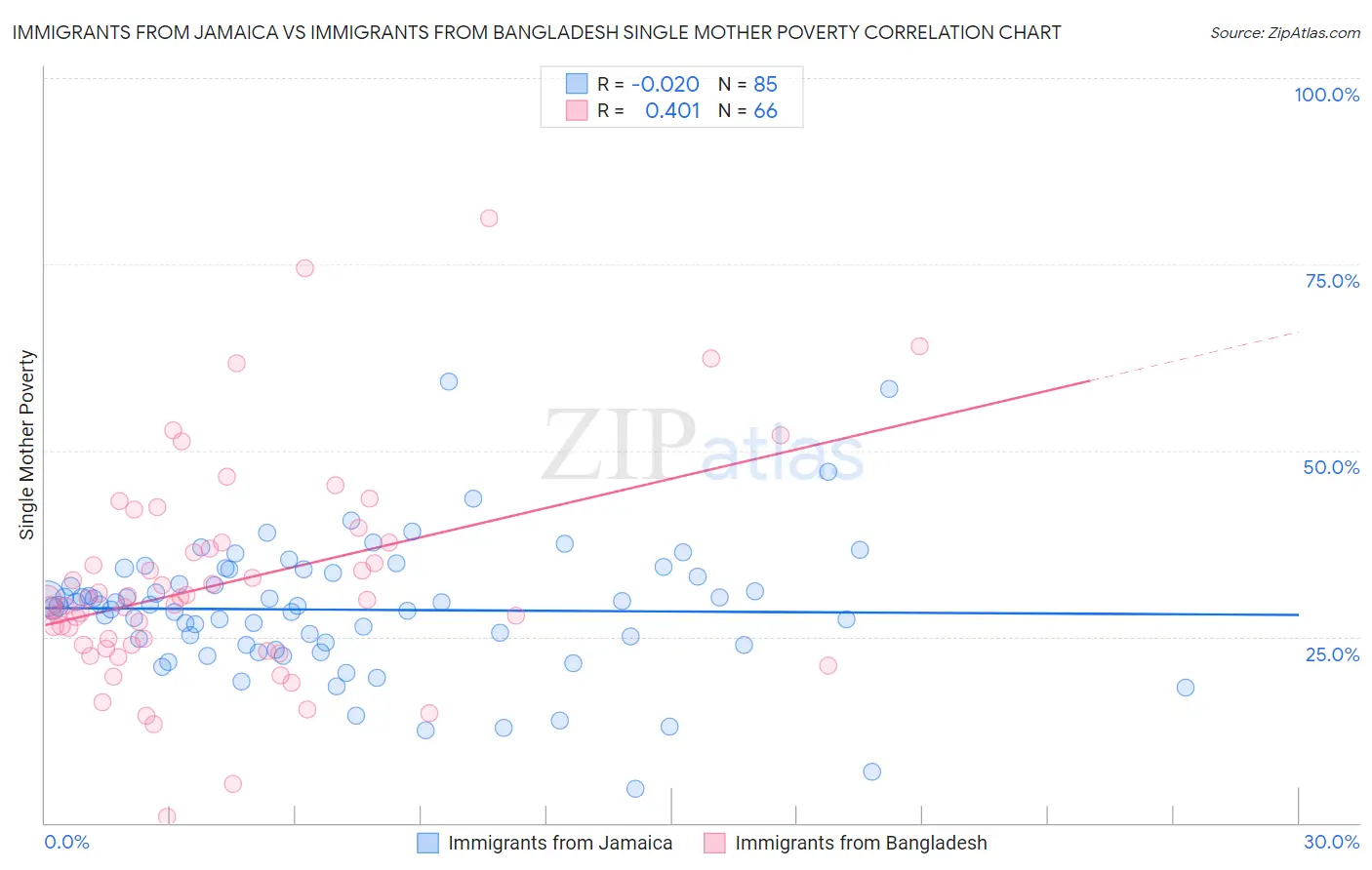 Immigrants from Jamaica vs Immigrants from Bangladesh Single Mother Poverty
