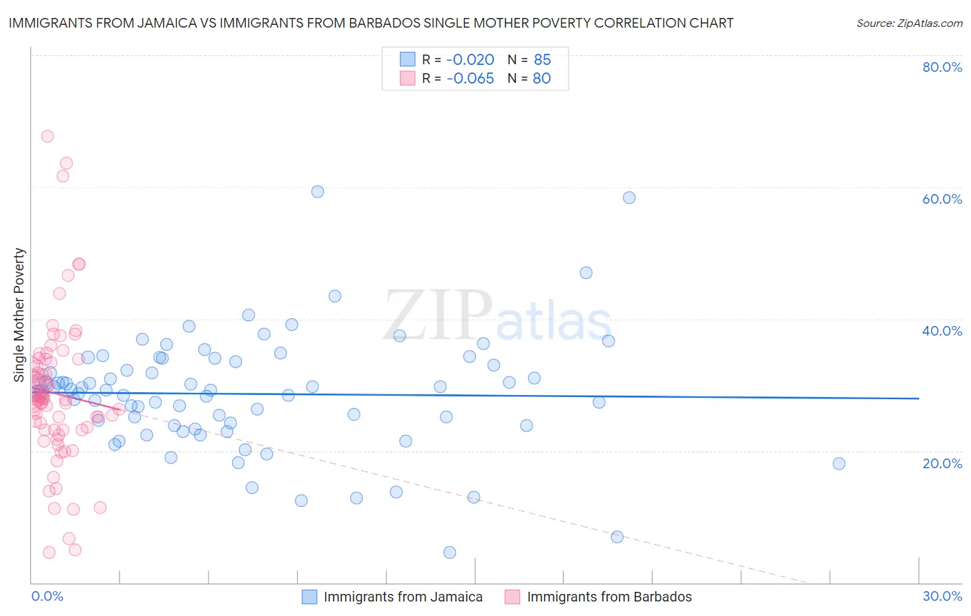 Immigrants from Jamaica vs Immigrants from Barbados Single Mother Poverty