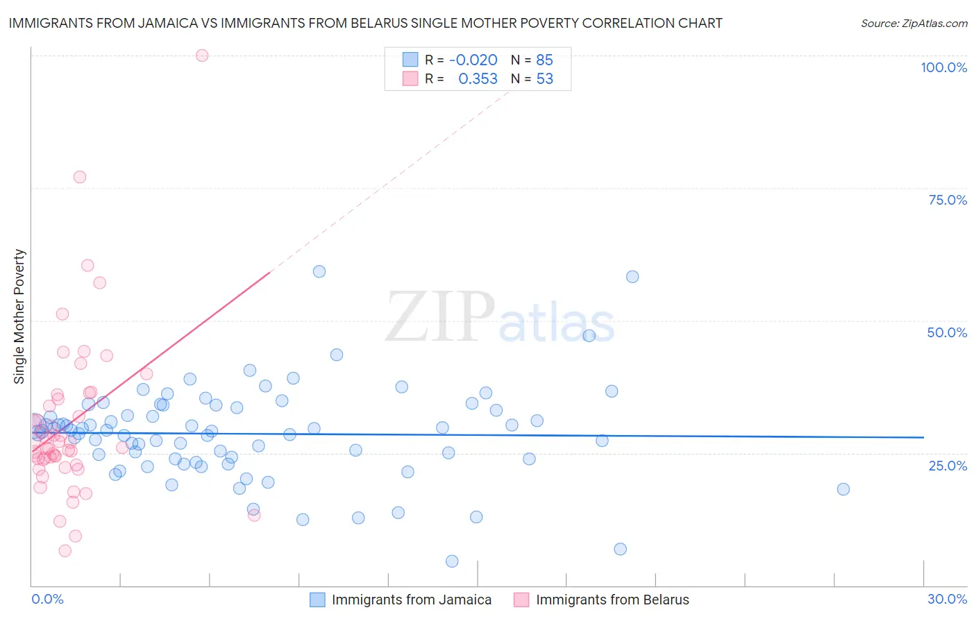 Immigrants from Jamaica vs Immigrants from Belarus Single Mother Poverty