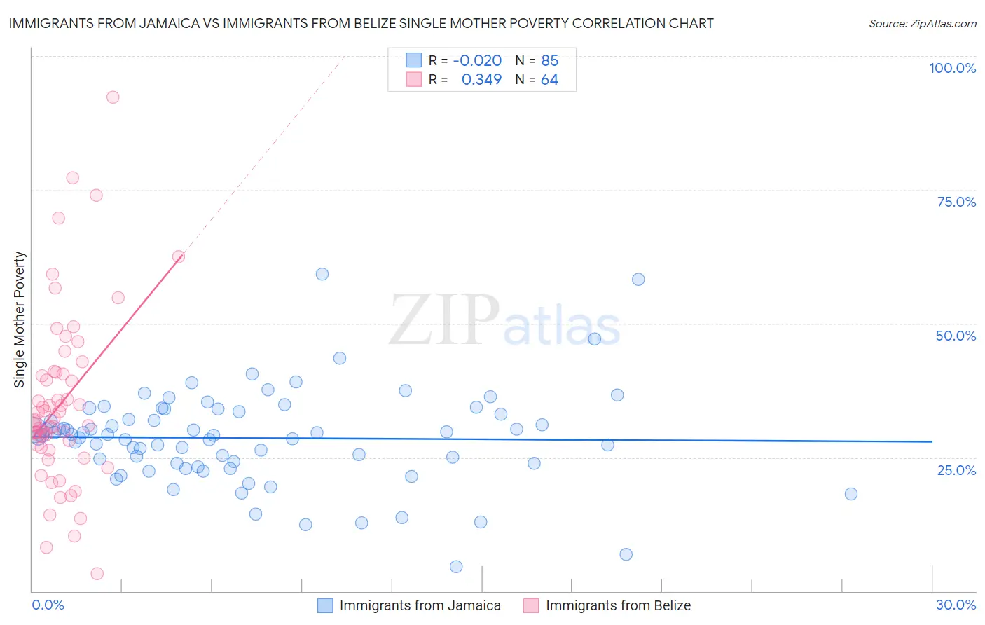Immigrants from Jamaica vs Immigrants from Belize Single Mother Poverty