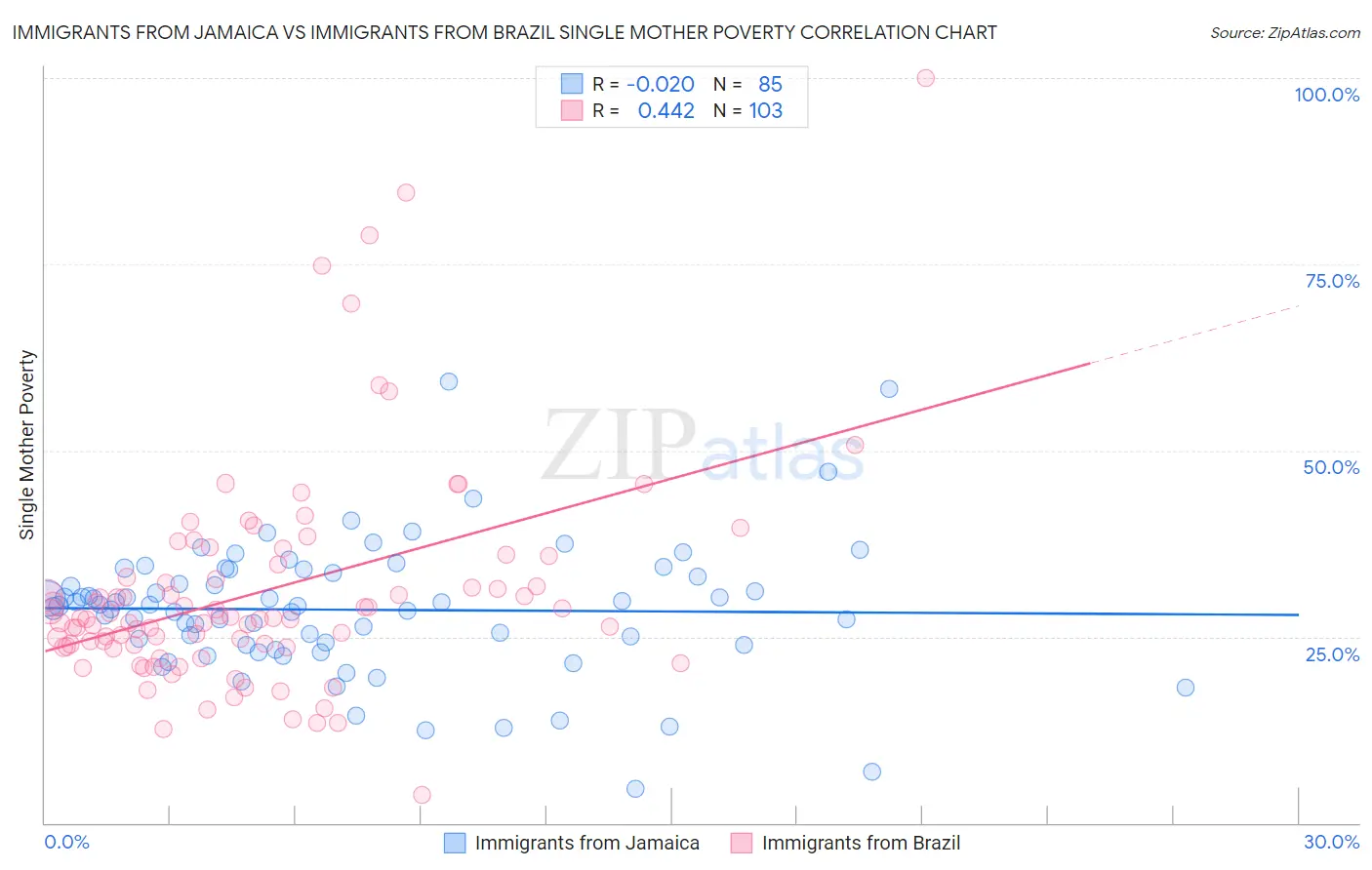 Immigrants from Jamaica vs Immigrants from Brazil Single Mother Poverty