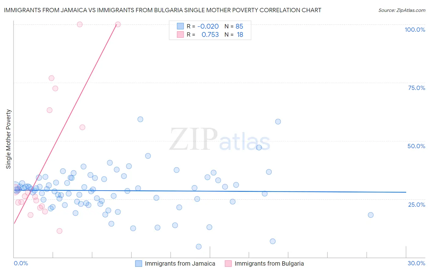Immigrants from Jamaica vs Immigrants from Bulgaria Single Mother Poverty