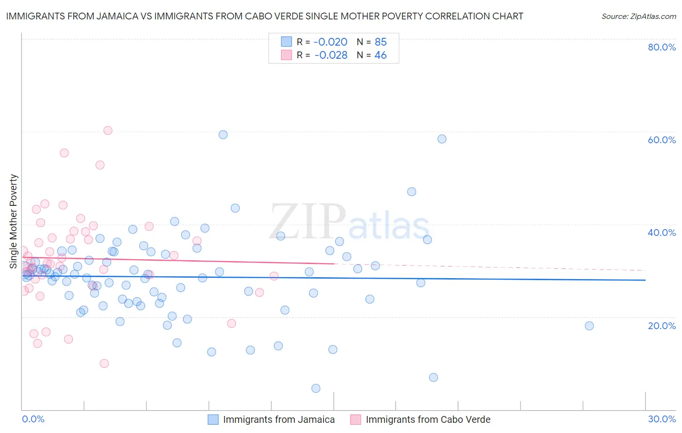 Immigrants from Jamaica vs Immigrants from Cabo Verde Single Mother Poverty