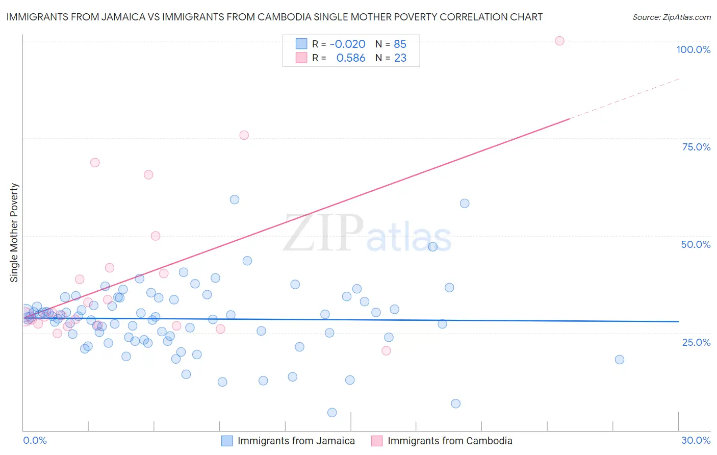 Immigrants from Jamaica vs Immigrants from Cambodia Single Mother Poverty