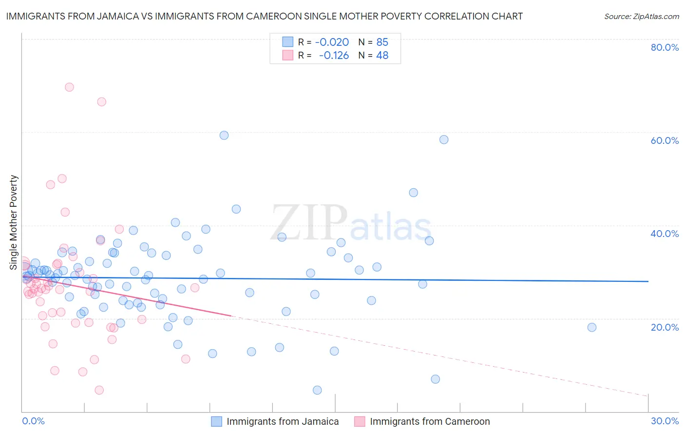Immigrants from Jamaica vs Immigrants from Cameroon Single Mother Poverty