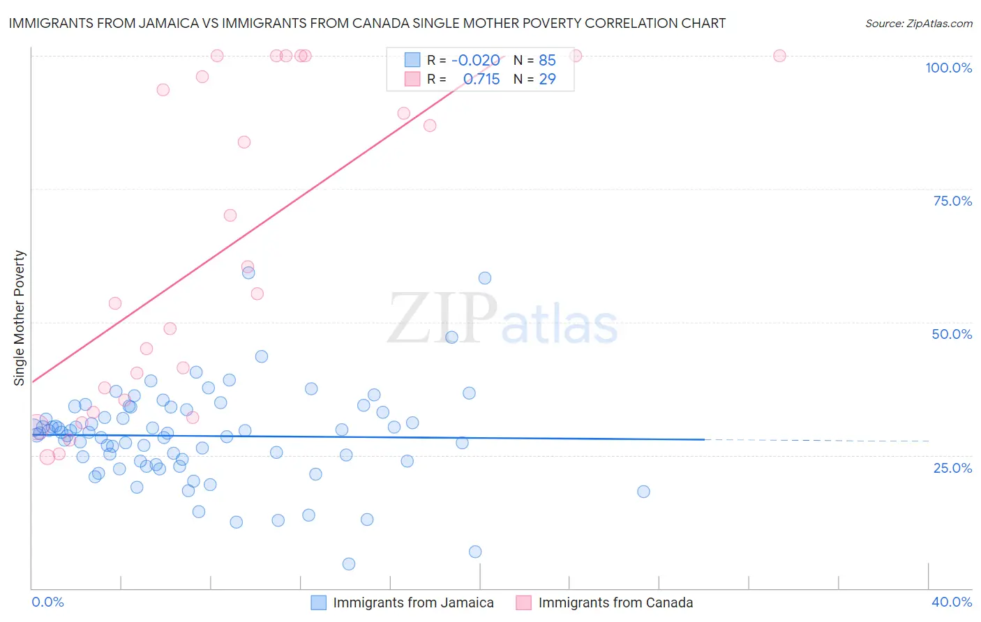 Immigrants from Jamaica vs Immigrants from Canada Single Mother Poverty