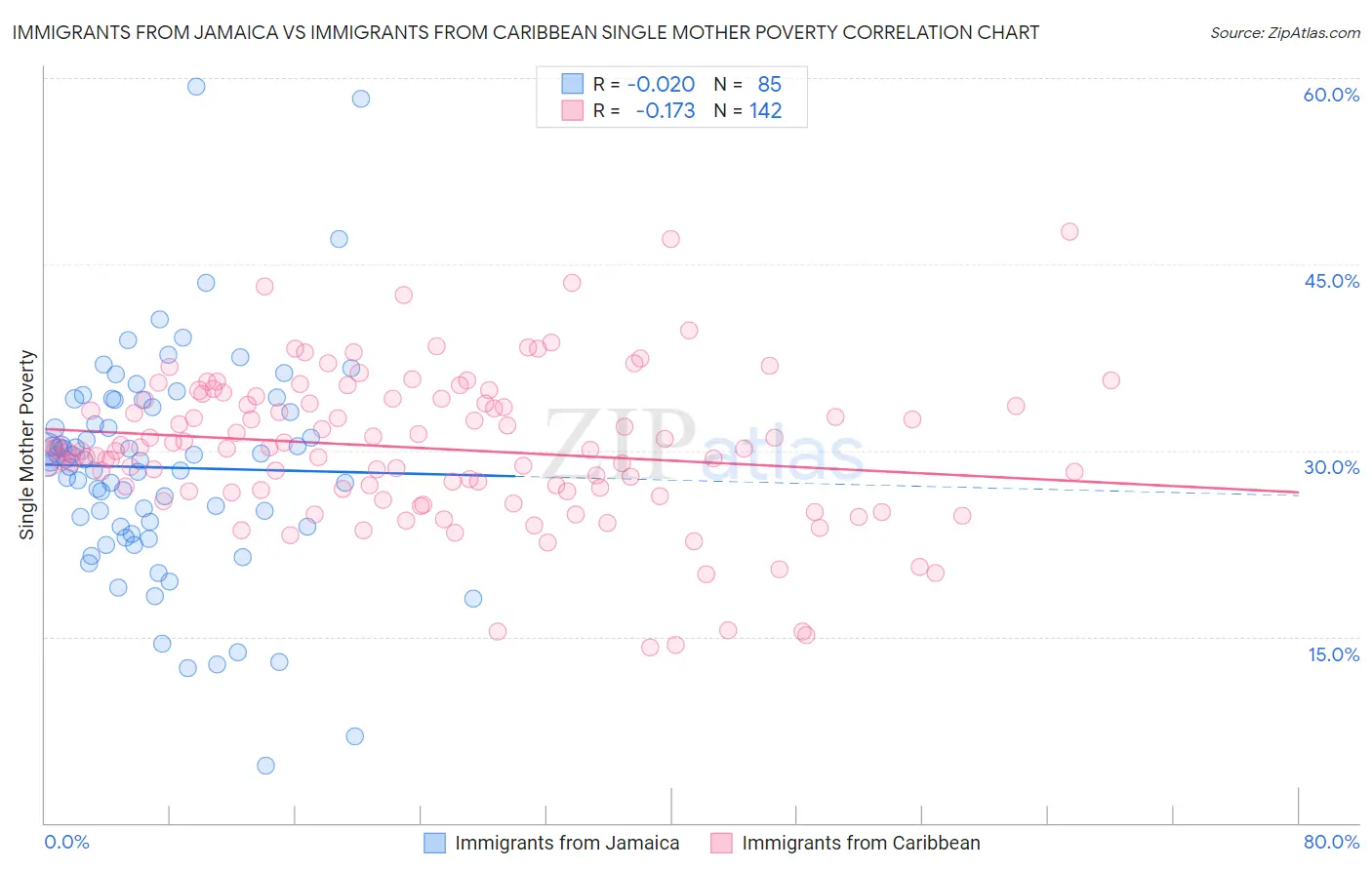 Immigrants from Jamaica vs Immigrants from Caribbean Single Mother Poverty