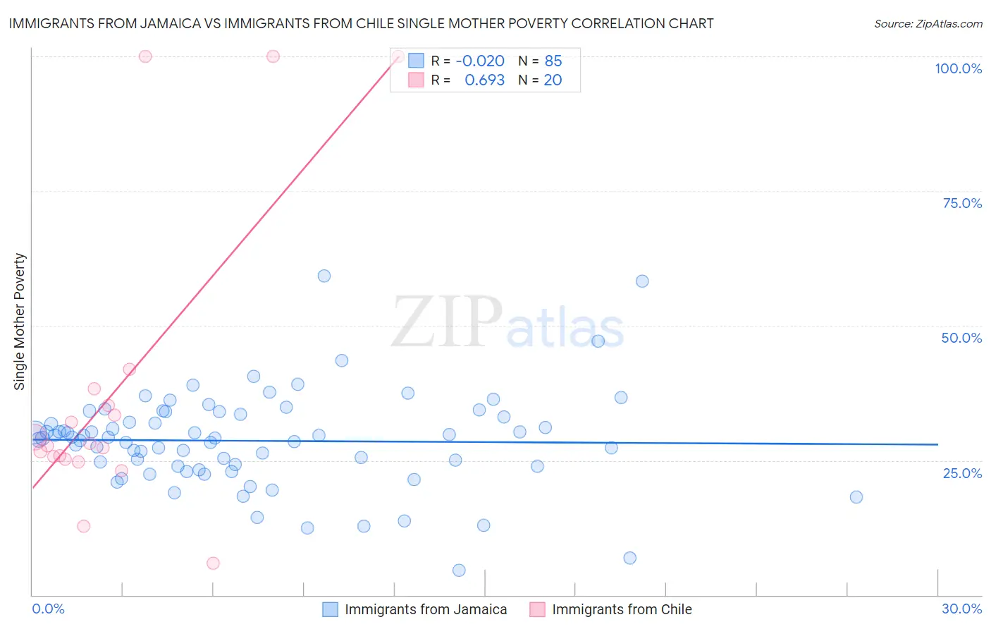 Immigrants from Jamaica vs Immigrants from Chile Single Mother Poverty
