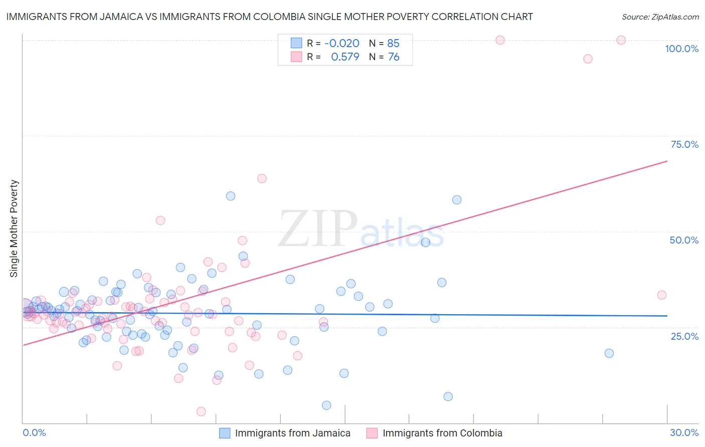 Immigrants from Jamaica vs Immigrants from Colombia Single Mother Poverty