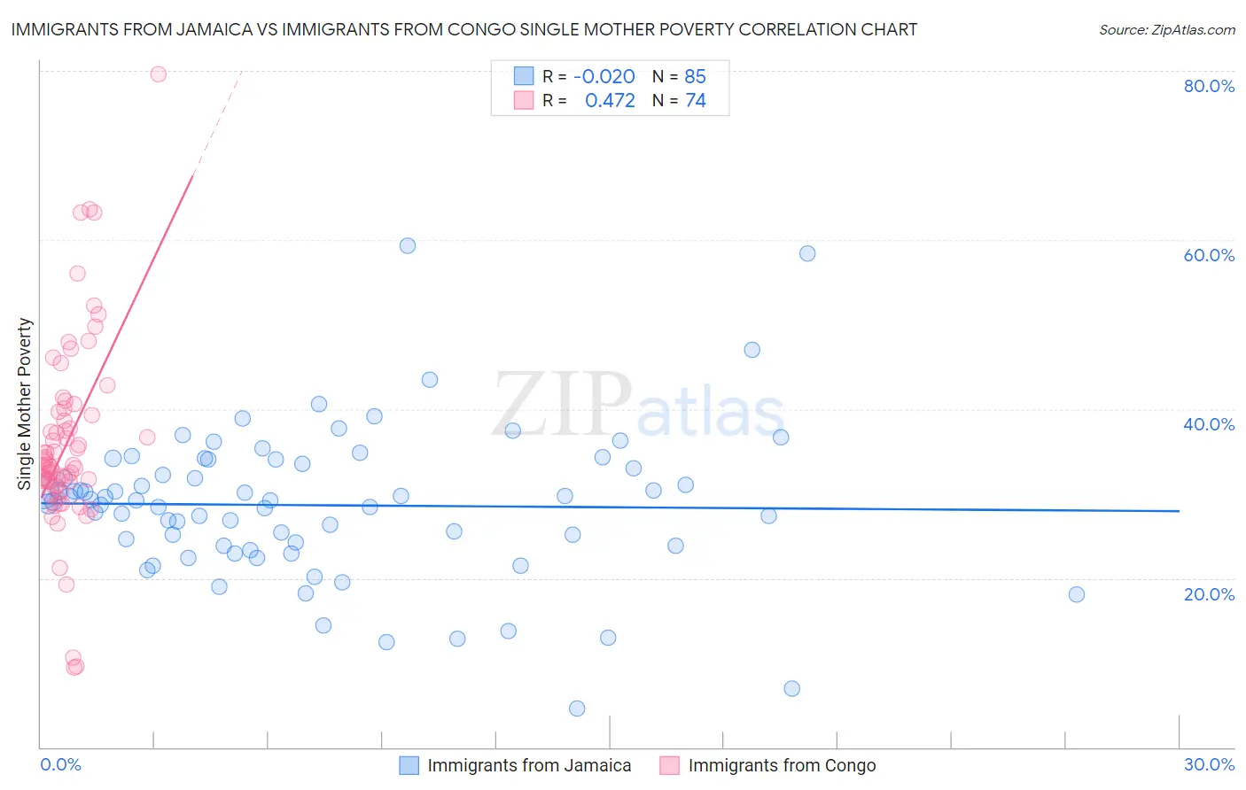 Immigrants from Jamaica vs Immigrants from Congo Single Mother Poverty