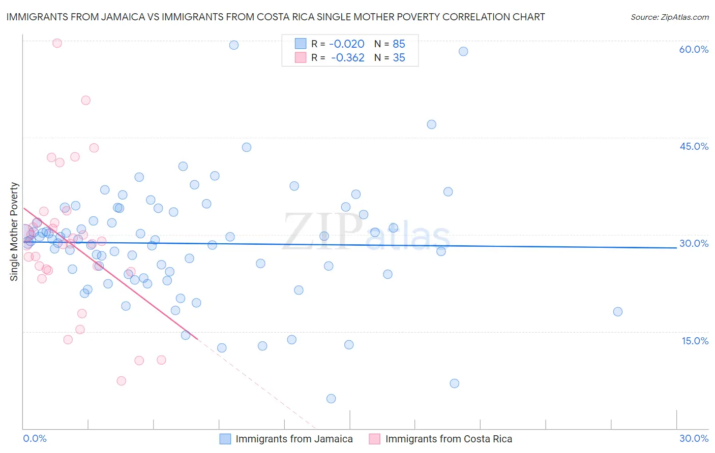 Immigrants from Jamaica vs Immigrants from Costa Rica Single Mother Poverty