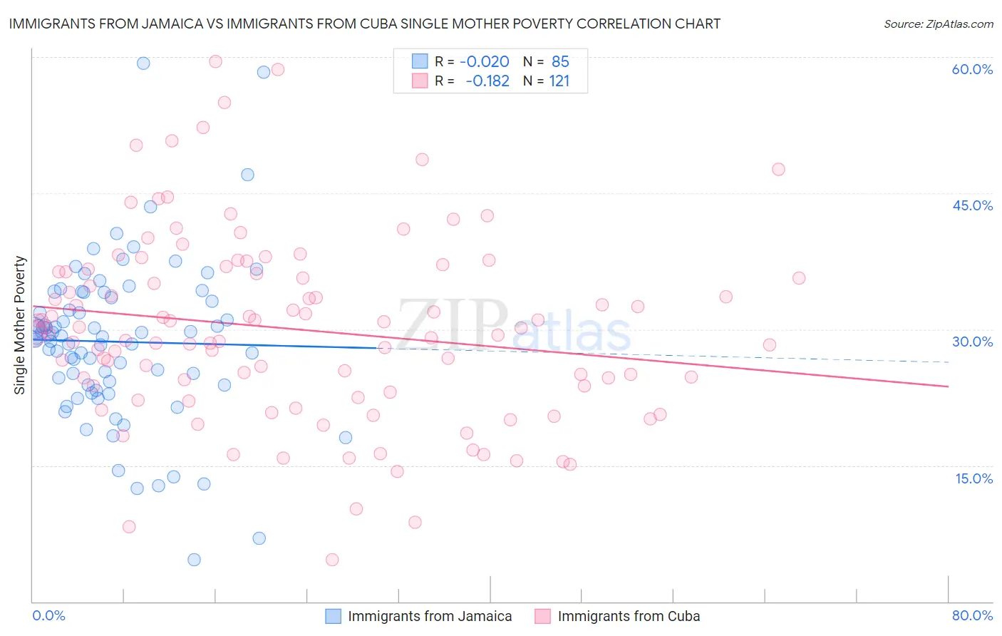 Immigrants from Jamaica vs Immigrants from Cuba Single Mother Poverty