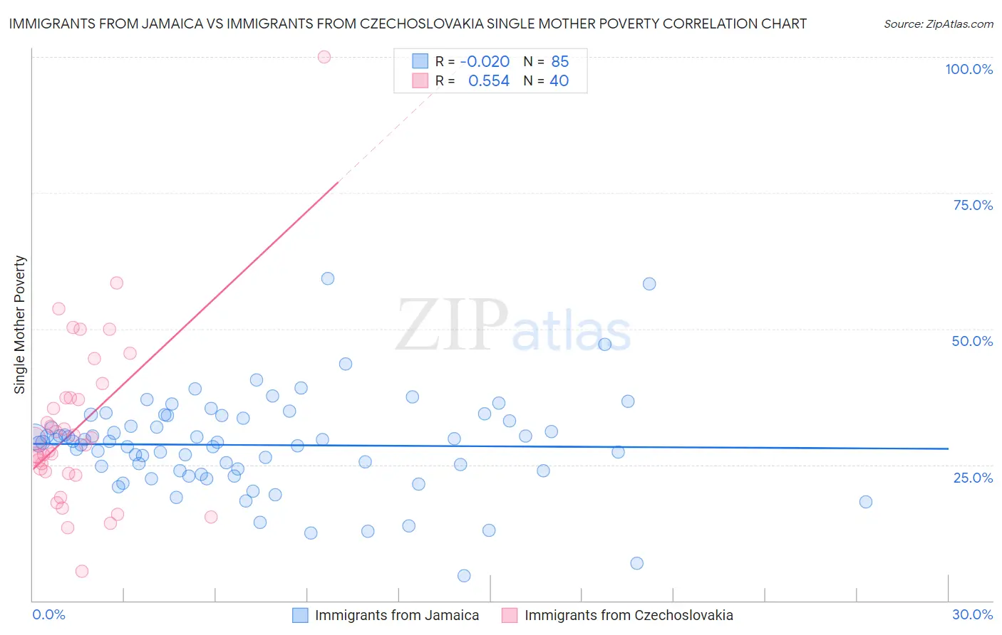 Immigrants from Jamaica vs Immigrants from Czechoslovakia Single Mother Poverty