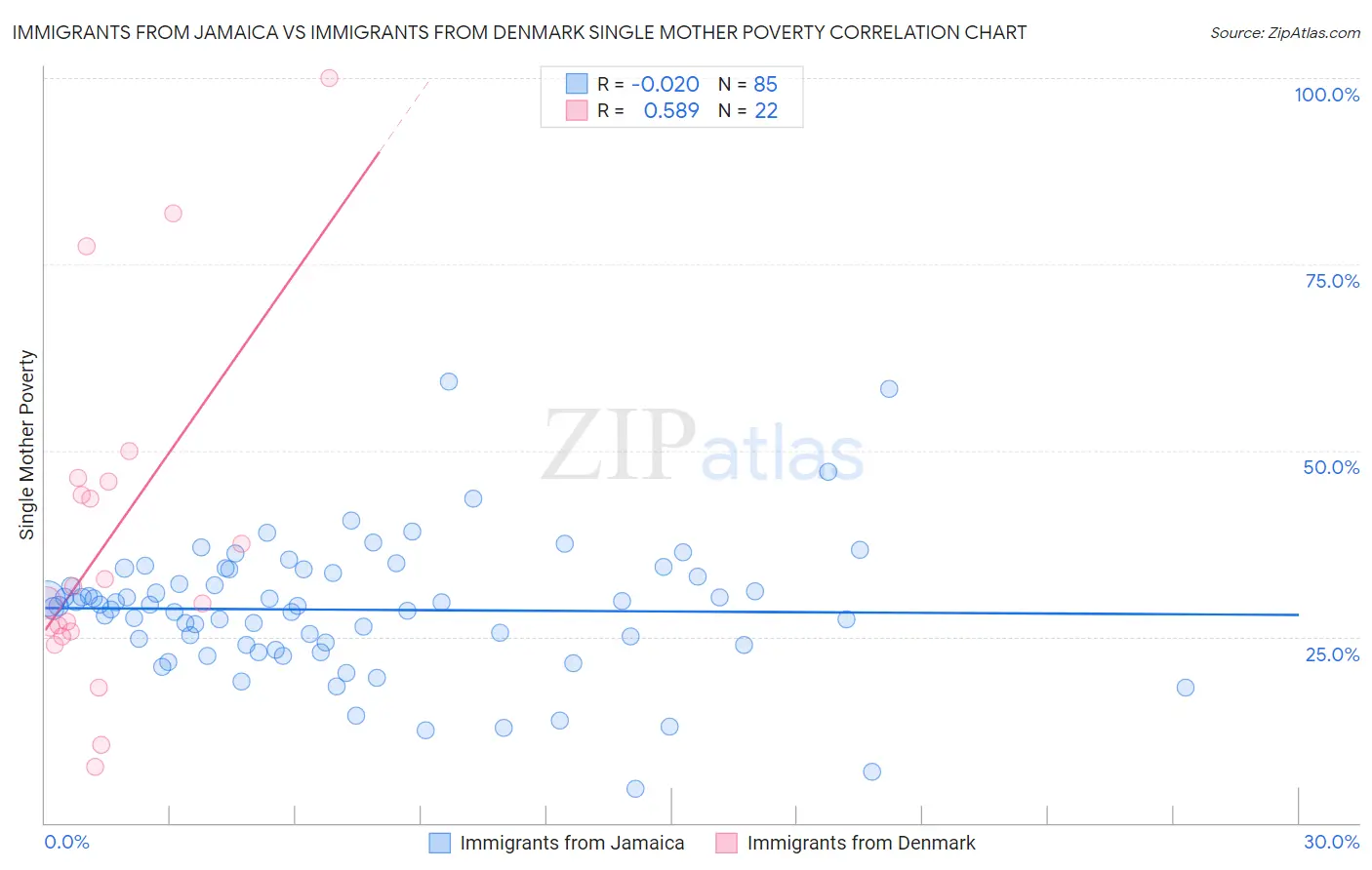 Immigrants from Jamaica vs Immigrants from Denmark Single Mother Poverty