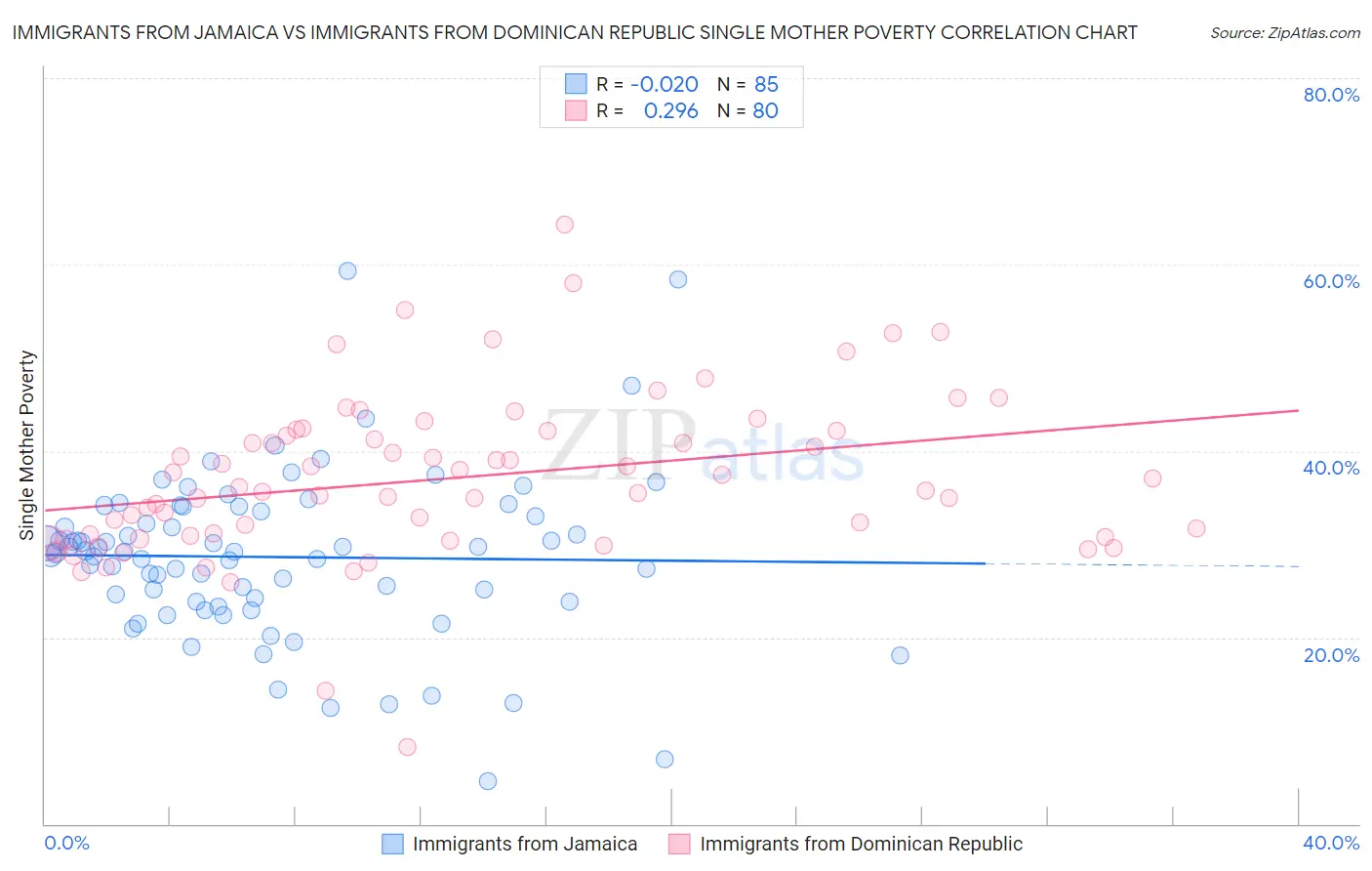 Immigrants from Jamaica vs Immigrants from Dominican Republic Single Mother Poverty