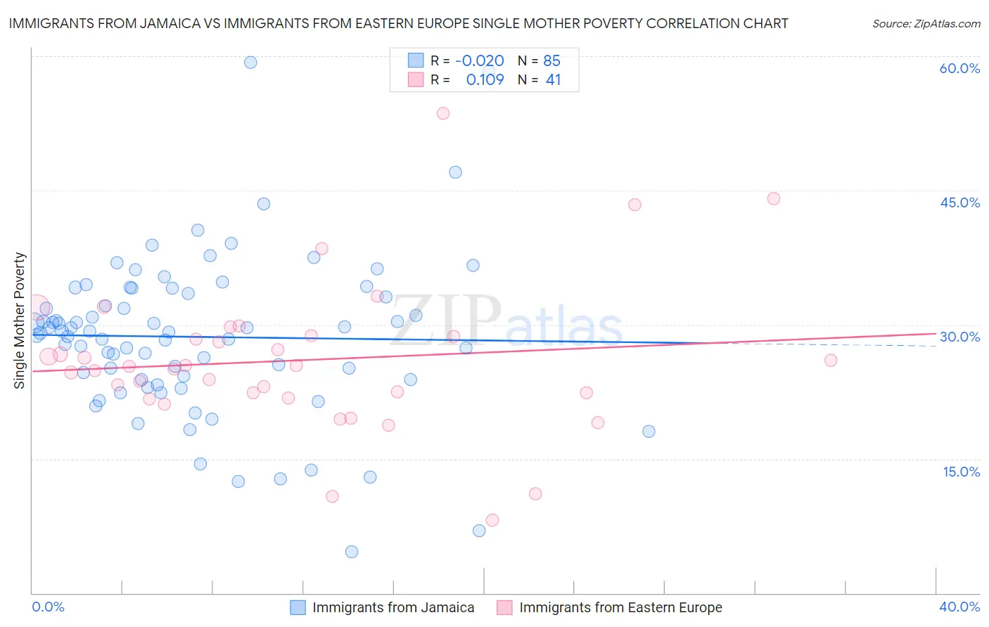 Immigrants from Jamaica vs Immigrants from Eastern Europe Single Mother Poverty