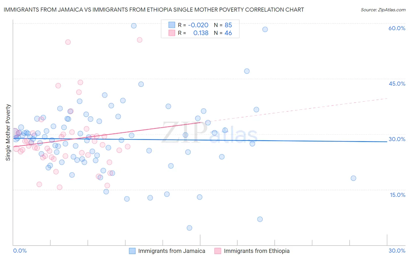 Immigrants from Jamaica vs Immigrants from Ethiopia Single Mother Poverty