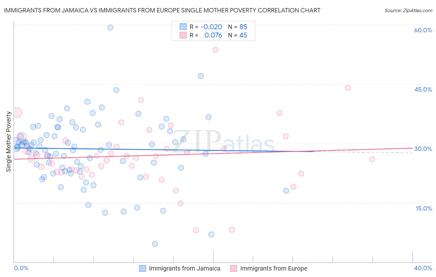 Immigrants from Jamaica vs Immigrants from Europe Single Mother Poverty