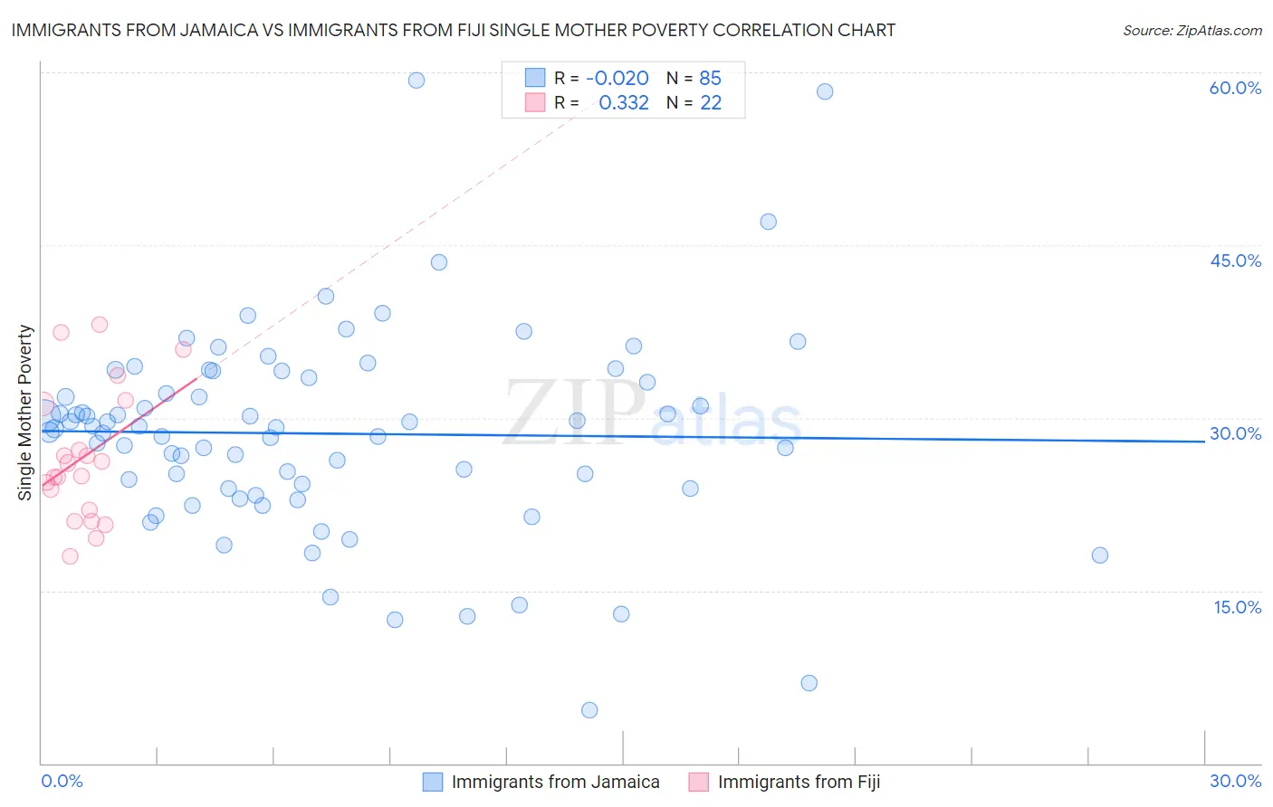 Immigrants from Jamaica vs Immigrants from Fiji Single Mother Poverty
