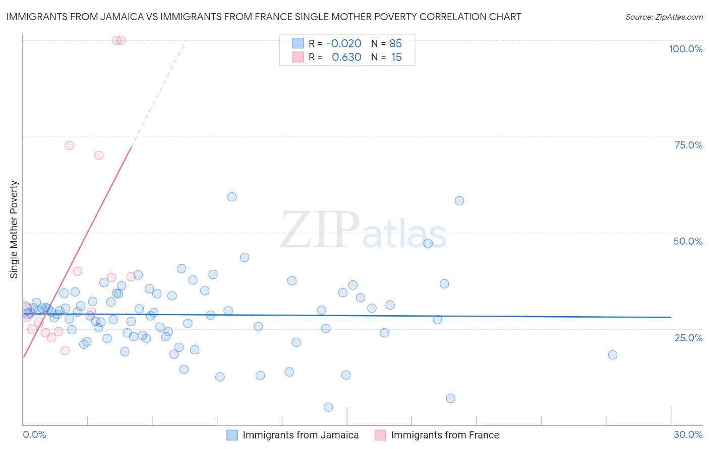 Immigrants from Jamaica vs Immigrants from France Single Mother Poverty