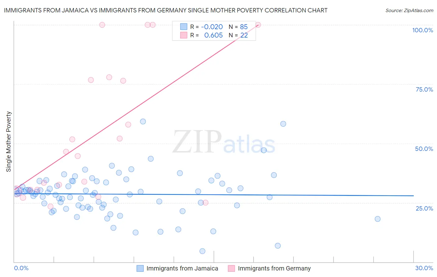 Immigrants from Jamaica vs Immigrants from Germany Single Mother Poverty