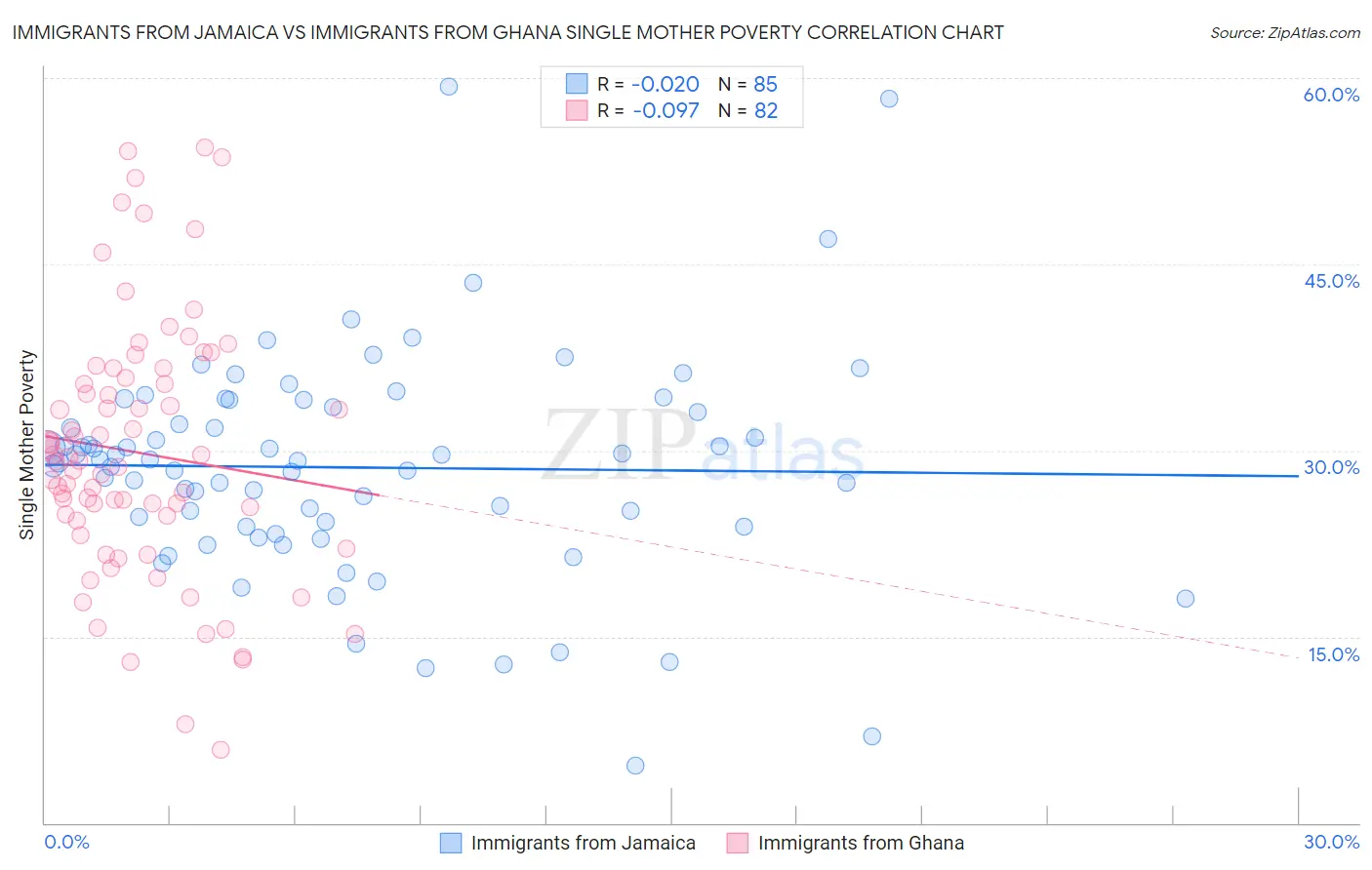 Immigrants from Jamaica vs Immigrants from Ghana Single Mother Poverty