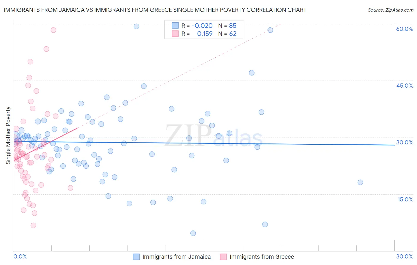 Immigrants from Jamaica vs Immigrants from Greece Single Mother Poverty