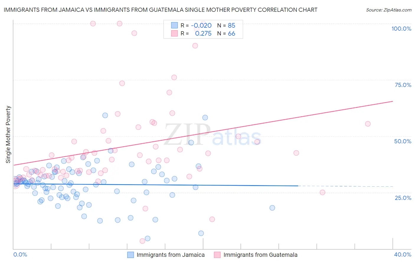 Immigrants from Jamaica vs Immigrants from Guatemala Single Mother Poverty