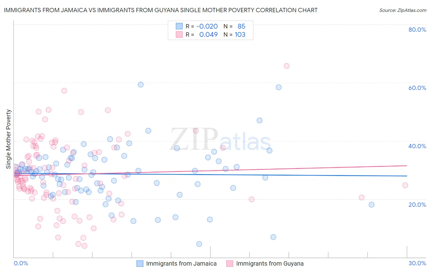 Immigrants from Jamaica vs Immigrants from Guyana Single Mother Poverty
