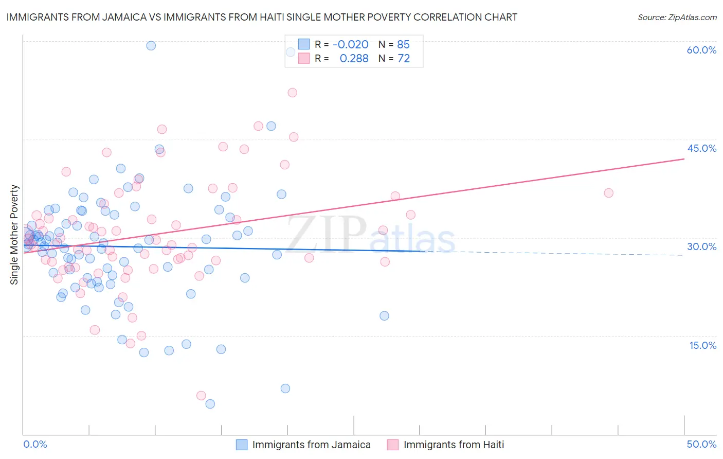 Immigrants from Jamaica vs Immigrants from Haiti Single Mother Poverty