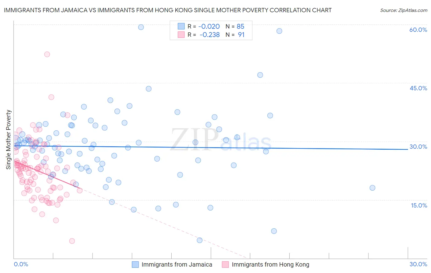 Immigrants from Jamaica vs Immigrants from Hong Kong Single Mother Poverty