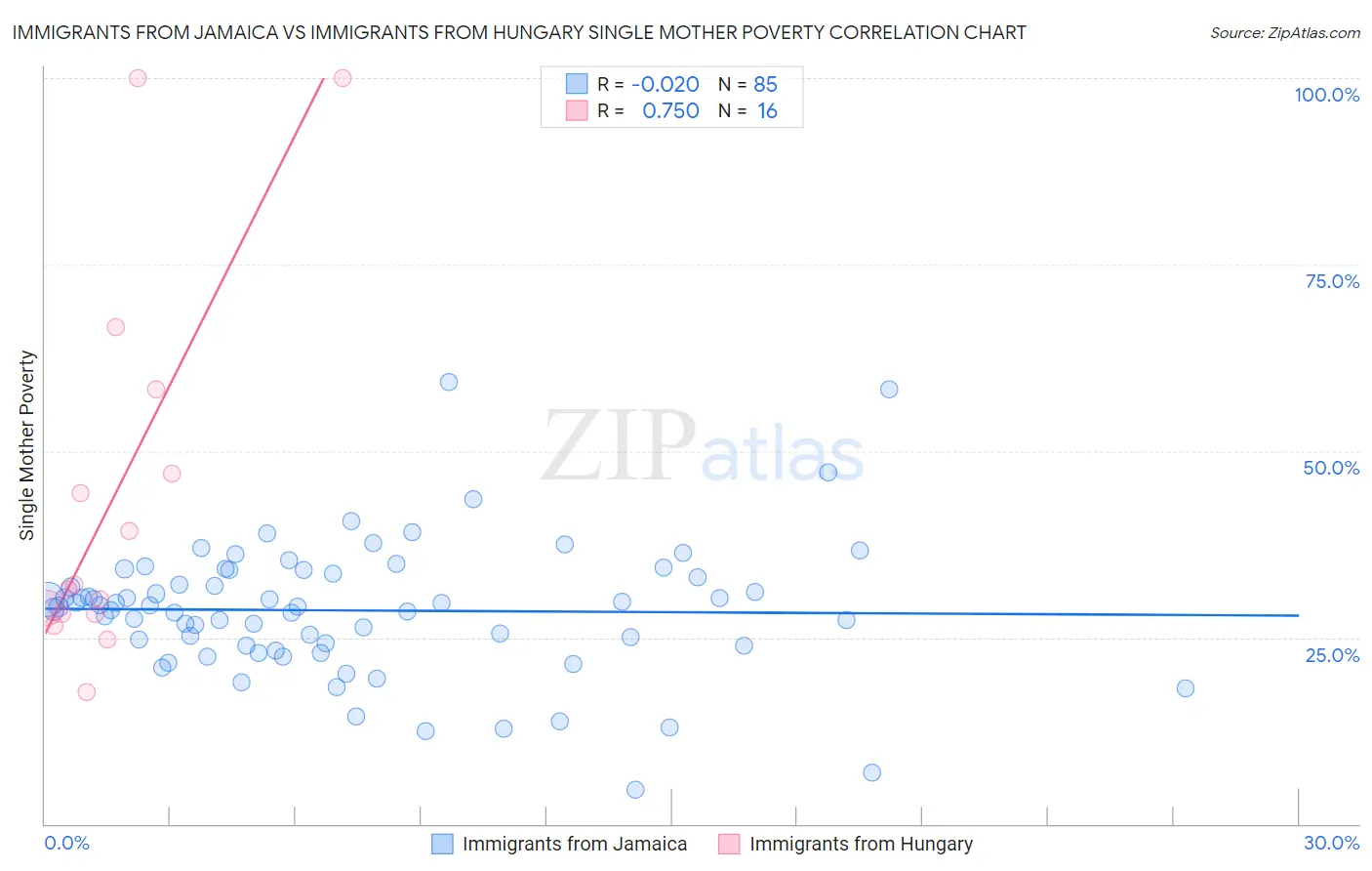 Immigrants from Jamaica vs Immigrants from Hungary Single Mother Poverty