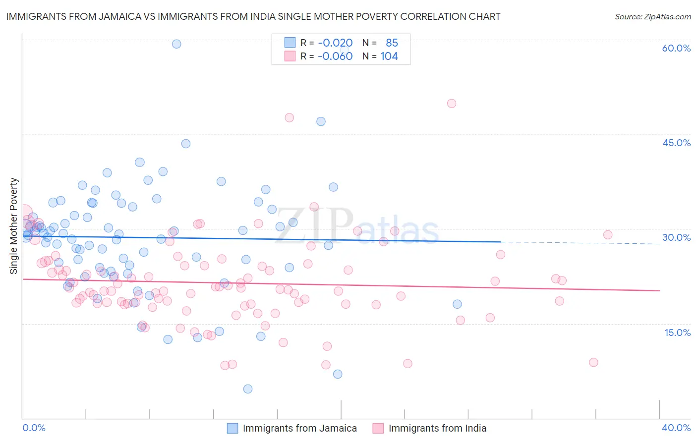 Immigrants from Jamaica vs Immigrants from India Single Mother Poverty