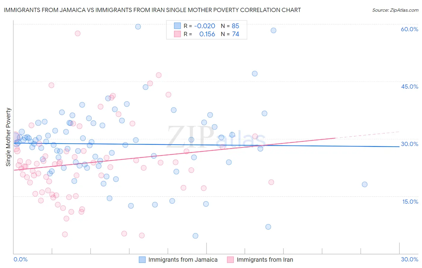 Immigrants from Jamaica vs Immigrants from Iran Single Mother Poverty