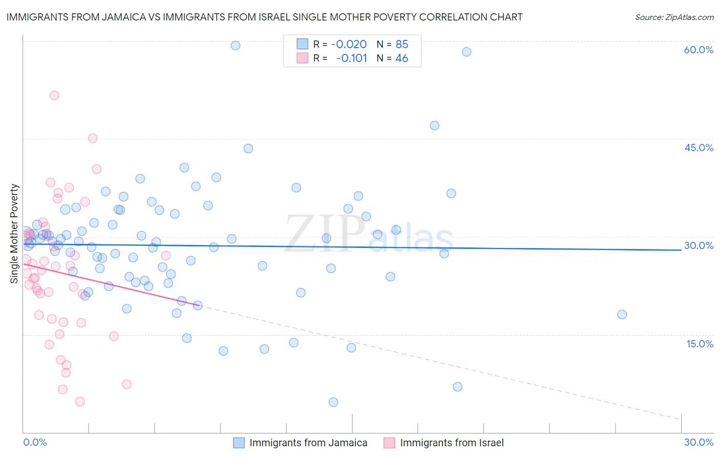 Immigrants from Jamaica vs Immigrants from Israel Single Mother Poverty